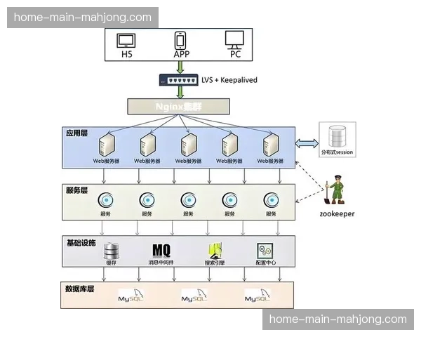 分布式存储架构在创新周期全面铺开 确保了海量素材的秒级检索调用